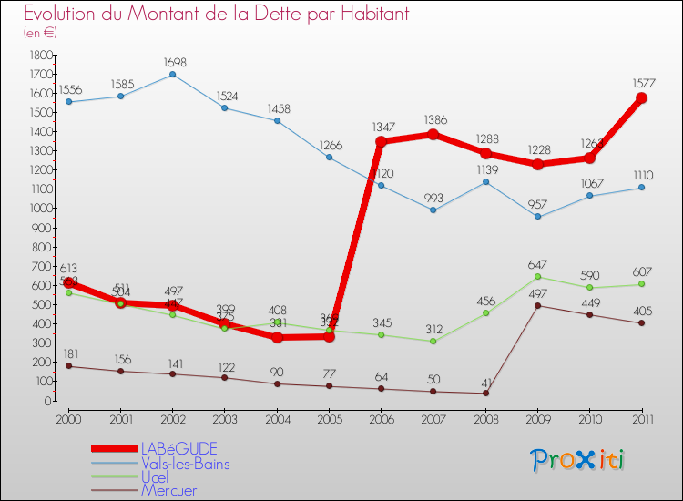 Evolution de la dette par habitant pour la commune de LABéGUDE et les communes proches Comparaison de la dette par habitant pour LABéGUDE et les communes voisines