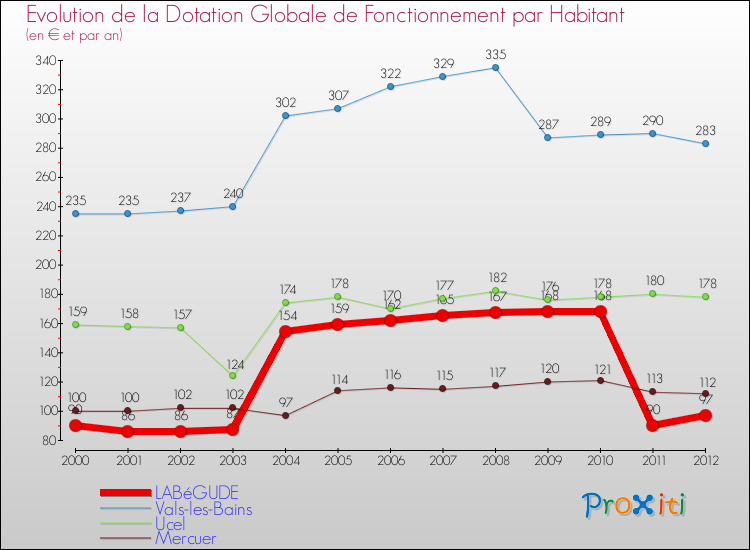 Evolution et montant de la dotation globale de fonctionnement par Habitant pour LABéGUDE et les communes proches Comparaison des dotations globales de fonctionnement par habitant pour LABéGUDE et les communes voisines
