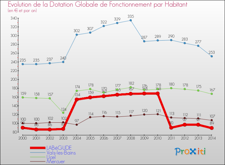 Evolution et montant de la dotation globale de fonctionnement par Habitant pour LABéGUDE et les communes proches de 2000 à 2014. Comparaison des dotations globales de fonctionnement par habitant pour LABéGUDE et les communes voisines de 2000 à 2014.