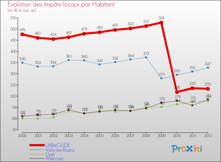 Evolution et montant des impôts locaux par Habitant pour LABéGUDE et les communes proches Comparaison des impôts locaux par habitant pour LABéGUDE et les communes voisines