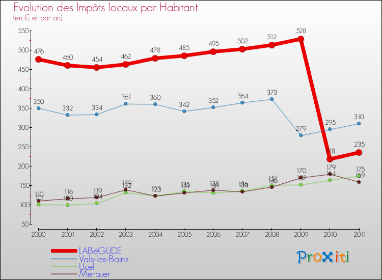 Evolution et montant des impôts locaux par Habitant pour LABéGUDE et les communes proches Comparaison des impôts locaux par habitant pour LABéGUDE et les communes voisines