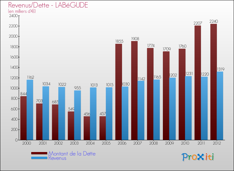 Evolution comparée de la dette et des revenus pour la commune de LABéGUDE de 2000 à 2012 Comparaison de la dette et des revenus pour LABéGUDE de 2000 à 2012