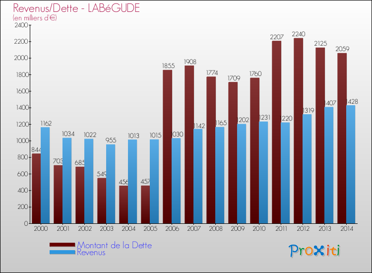 Evolution comparée de la dette et des revenus pour la commune de LABéGUDE de 2000 à 2014 Comparaison de la dette et des revenus pour LABéGUDE de 2000 à 2014