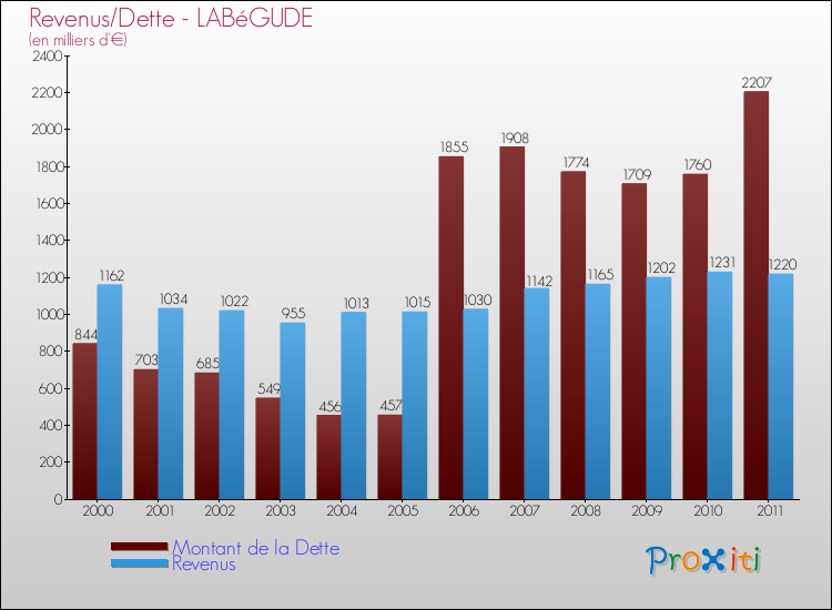 Evolution comparée de la dette et des revenus pour la commune de LABéGUDE de 2000 à 2011 Comparaison de la dette et des revenus pour LABéGUDE de 2000 à 2011