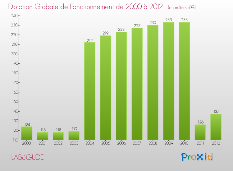 Evolution du montant de la Dotation Globale de Fonctionnement pour la commune de LABéGUDE de 2000 à 2012 Evolution du montant de la Dotation Globale de Fonctionnement pour LABéGUDE de 2000 à 2012