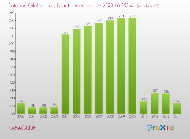 Evolution du montant de la Dotation Globale de Fonctionnement pour la commune de LABéGUDE de 2000 à 2014 Evolution du montant de la Dotation Globale de Fonctionnement pour LABéGUDE de 2000 à 2014