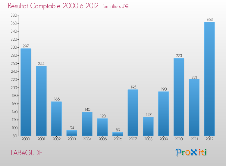 Evolution du résultat comptable pour la commune de LABéGUDE de 2000 à 2012 Evolution du résultat comptable pour LABéGUDE de 2000 à 2012