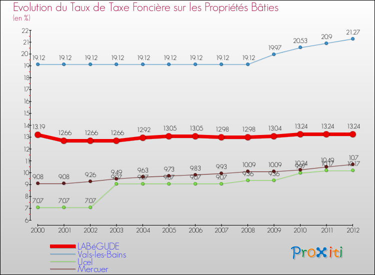 Evolution du taux de la taxe foncière sur le bati pour LABéGUDE et les communes proches de 2000 à 2012 Comparaison des taux de taxe foncière sur le bati pour LABéGUDE et les communes voisines de 2000 à 2012