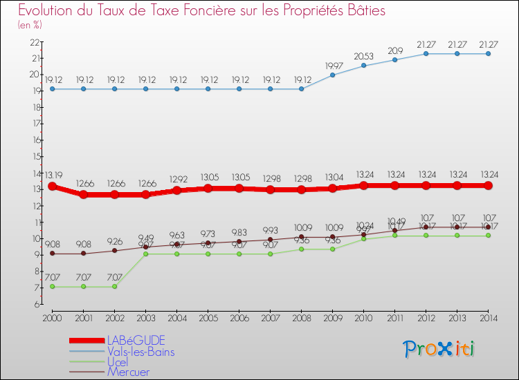 Evolution du taux de la taxe foncière sur le bati pour LABéGUDE et les communes proches de 2000 à 2014 Comparaison des taux de taxe foncière sur le bati pour LABéGUDE et les communes voisines de 2000 à 2014