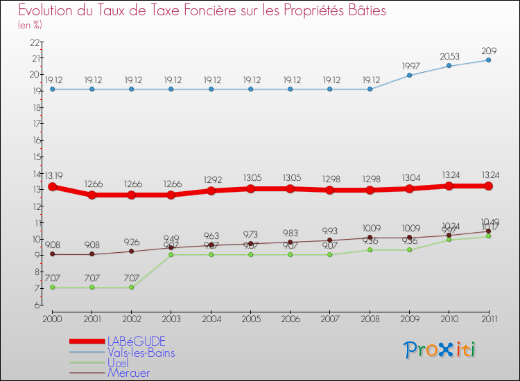 Evolution du taux de la taxe foncière sur le bati pour LABéGUDE et les communes proches Comparaison des taux de taxe foncière sur le bati pour LABéGUDE et les communes voisines