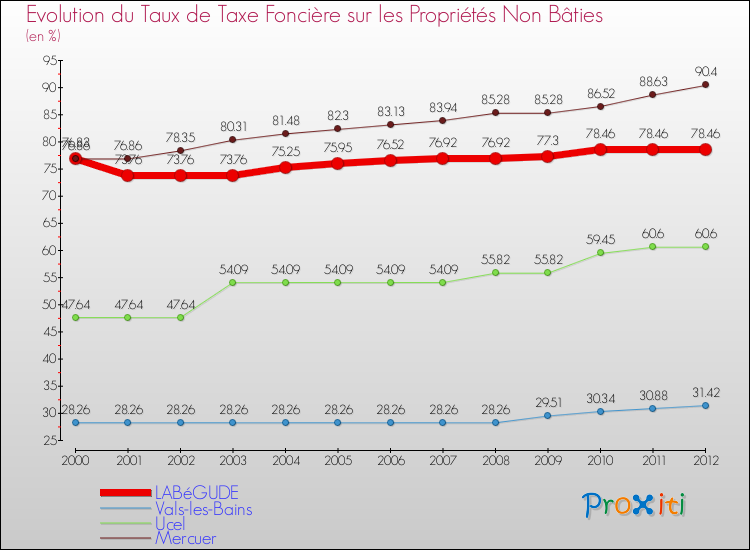 Evolution du taux de la taxe foncière sur les immeubles et terrains non batis pour LABéGUDE et les communes proches de 2000 à 2012 Comparaison des taux de la taxe foncière sur les immeubles et terrains non batis pour LABéGUDE et les communes voisines de 2000 à 2012