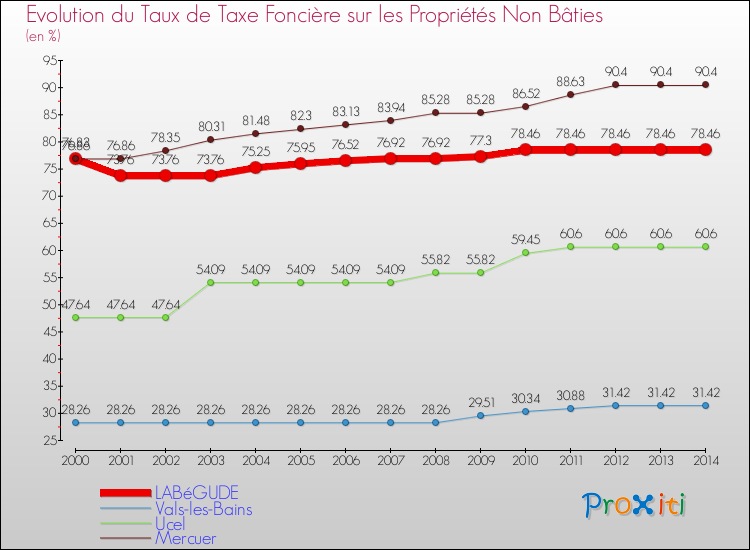 Evolution du taux de la taxe foncière sur les immeubles et terrains non batis pour LABéGUDE et les communes proches de 2000 à 2014 Comparaison des taux de la taxe foncière sur les immeubles et terrains non batis pour LABéGUDE et les communes voisines de 2000 à 2014