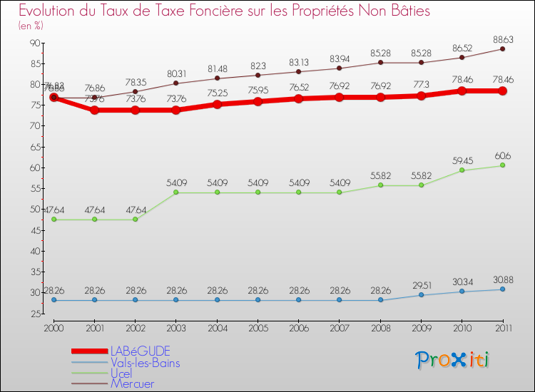Evolution du taux de la taxe foncière sur les immeubles et terrains non batis pour LABéGUDE et les communes proches Comparaison des taux de la taxe foncière sur les immeubles et terrains non batis pour LABéGUDE et les communes voisines
