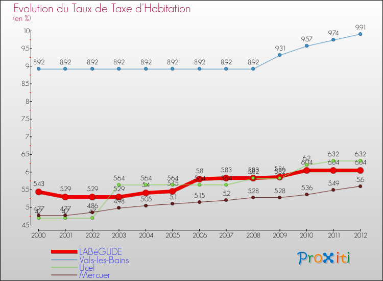 Evolution du taux de la taxe d'habitation pour LABéGUDE et les communes proches Comparaison des taux de la taxe d'habitation pour LABéGUDE et les communes voisines