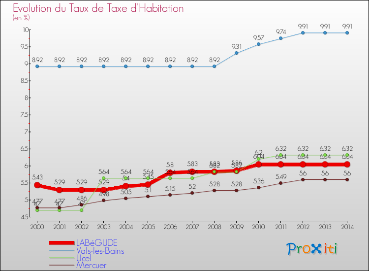 Evolution du taux de la taxe d'habitation pour LABéGUDE et les communes proches de 2000 à 2014 Comparaison des taux de la taxe d'habitation pour LABéGUDE et les communes voisines de 2000 à 2014