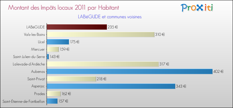 Montant des impôts locaux par Habitant pour LABéGUDE et les communes proches Comparaison des impôts locaux par habitant pour LABéGUDE et les communes voisines
