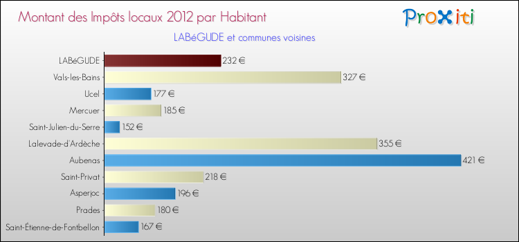 Montant des impôts locaux par Habitant pour LABéGUDE et les communes proches Comparaison des impôts locaux par habitant pour LABéGUDE et les communes voisines