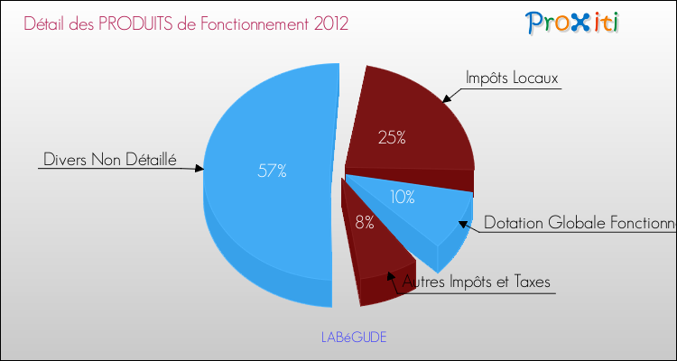 Décomposition du Budget de Fonctionnement 2012 de la commune de LABéGUDE Budget de Fonctionnement 2012 pour la commune de LABéGUDE