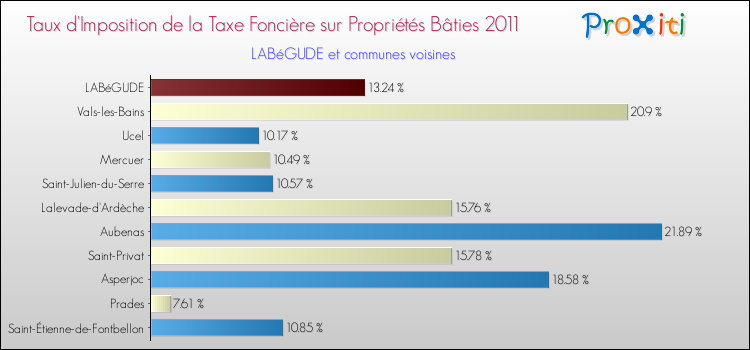 Taux d'imposition de la taxe foncière sur le bati 2011 pour LABéGUDE et les communes proches Comparaison des taux d'imposition de la taxe foncière sur le bati 2011 pour LABéGUDE et les communes voisines
