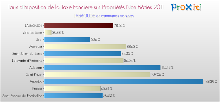 Taux d'imposition de la taxe foncière sur les immeubles et terrains non batis 2011 pour LABéGUDE et les communes proches Comparaison des taux d'imposition de la taxe foncière sur les immeubles et terrains non batis 2011 pour LABéGUDE et les communes voisines