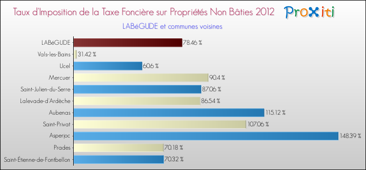 Taux d'imposition de la taxe foncière sur les immeubles et terrains non batis 2012 pour LABéGUDE et les communes proches Comparaison des taux d'imposition de la taxe foncière sur les immeubles et terrains non batis 2012 pour LABéGUDE et les communes voisines