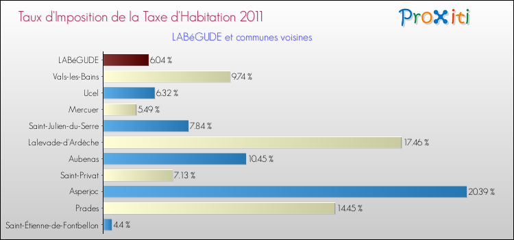 Taux d'imposition de la taxe d'habitation 2011 pour LABéGUDE et les communes proches Comparaison des taux d'imposition de la taxe d'habitation 2011 pour LABéGUDE et les communes voisines