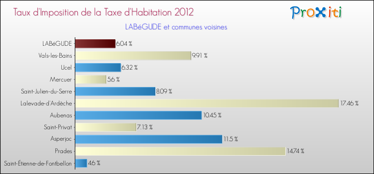 Taux d'imposition de la taxe d'habitation 2012 pour LABéGUDE et les communes proches Comparaison des taux d'imposition de la taxe d'habitation 2012 pour LABéGUDE et les communes voisines