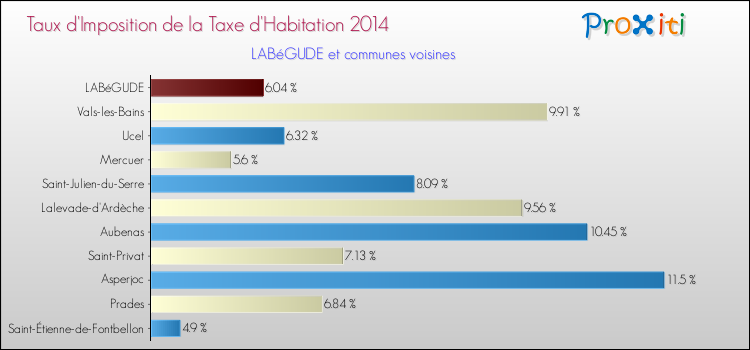 Taux d'imposition de la taxe d'habitation 2014 pour LABéGUDE et les communes proches Comparaison des taux d'imposition de la taxe d'habitation 2014 pour LABéGUDE et les communes voisines