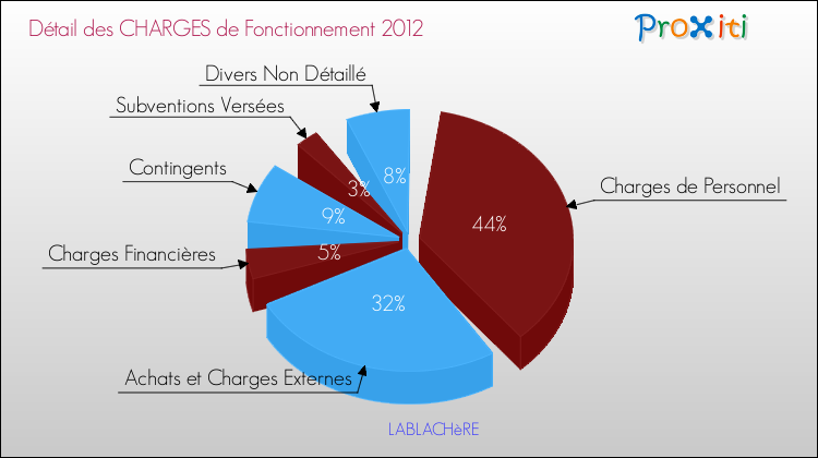Décomposition des Charges de Fonctionnement 2012 de la commune de LABLACHèRE Charges de Fonctionnement 2012 pour la commune de LABLACHèRE