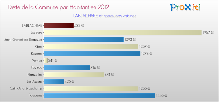 Dette par habitant de la commune en 2012 pour LABLACHèRE et les communes proches Comparaison de la dette par habitant de la commune en 2012 pour LABLACHèRE et les communes voisines