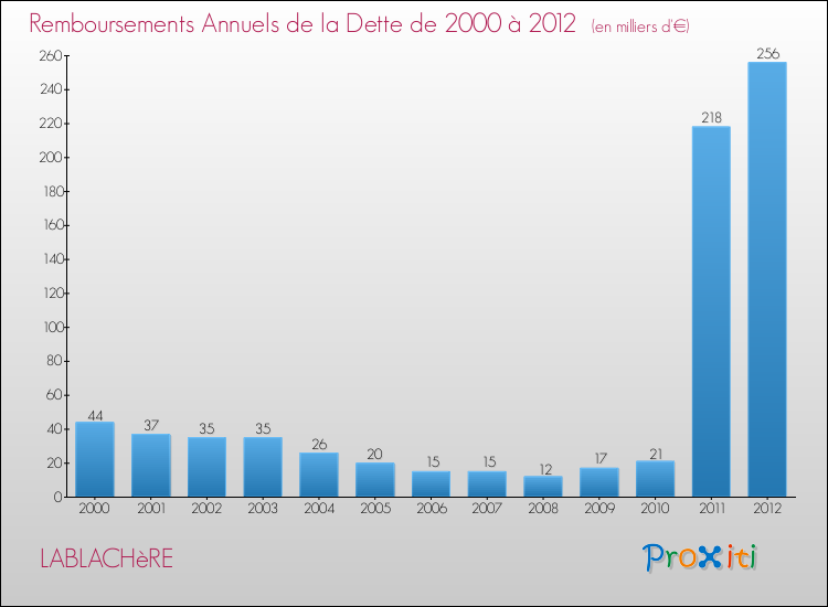 Evolution de l'annuité de la dette pour la commune de LABLACHèRE de 2000 à 2012 Annuités de la dette pour LABLACHèRE de 2000 à 2012