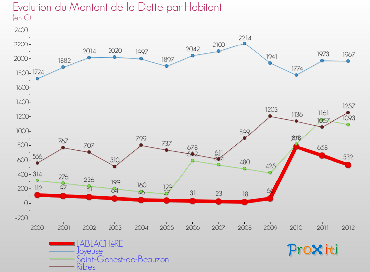 Evolution de la dette par habitant pour la commune de LABLACHèRE et les communes proches de 2000 à 2012 Comparaison de la dette par habitant pour LABLACHèRE et les communes voisines de 2000 à 2012