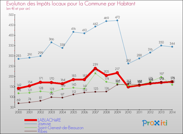 Evolution et montant des impôts locaux par Habitant pour LABLACHèRE et les communes proches de 2000 à 2014 Comparaison des impôts locaux par habitant pour LABLACHèRE et les communes voisines de 2000 à 2014
