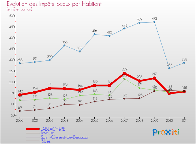 Evolution et montant des impôts locaux par Habitant pour LABLACHèRE et les communes proches Comparaison des impôts locaux par habitant pour LABLACHèRE et les communes voisines