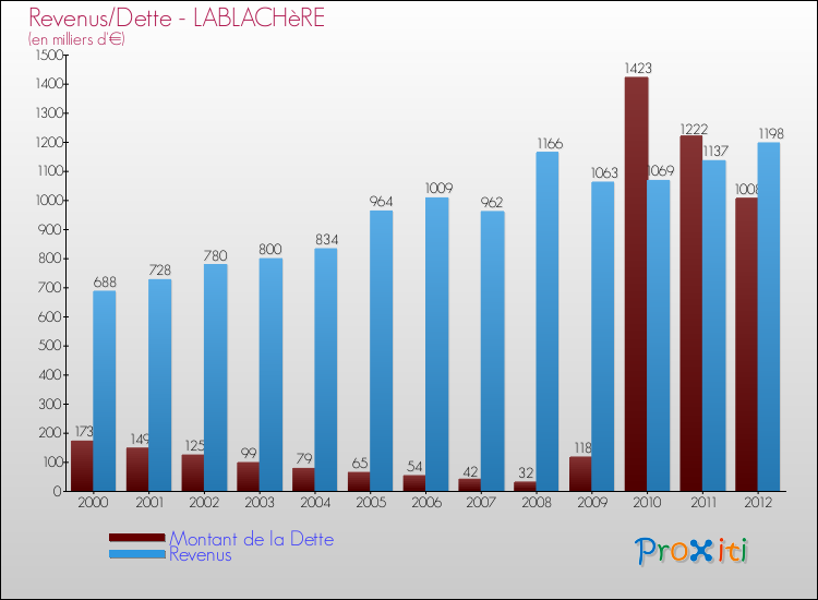 Evolution comparée de la dette et des revenus pour la commune de LABLACHèRE de 2000 à 2012 Comparaison de la dette et des revenus pour LABLACHèRE de 2000 à 2012