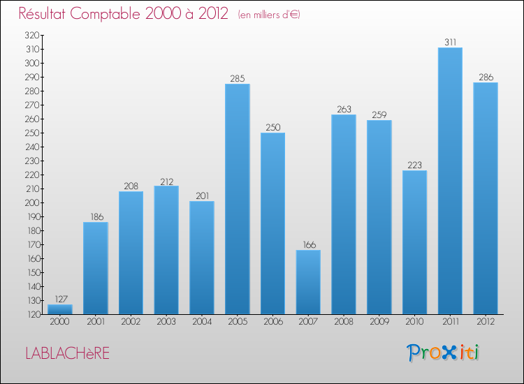 Evolution du résultat comptable pour la commune de LABLACHèRE de 2000 à 2012 Evolution du résultat comptable pour LABLACHèRE de 2000 à 2012