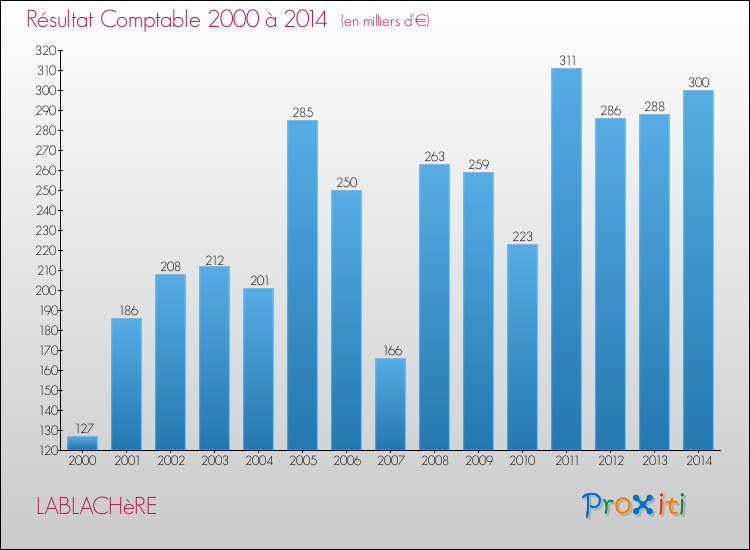 Evolution du résultat comptable pour la commune de LABLACHèRE de 2000 à 2014 Evolution du résultat comptable pour LABLACHèRE de 2000 à 2014