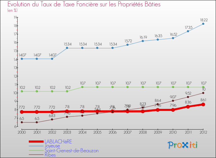 Evolution du taux de la taxe foncière sur le bati pour LABLACHèRE et les communes proches de 2000 à 2012 Comparaison des taux de taxe foncière sur le bati pour LABLACHèRE et les communes voisines de 2000 à 2012