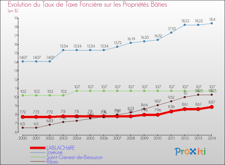 Evolution du taux de la taxe foncière sur le bati pour LABLACHèRE et les communes proches de 2000 à 2014 Comparaison des taux de taxe foncière sur le bati pour LABLACHèRE et les communes voisines de 2000 à 2014