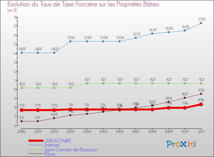 Evolution du taux de la taxe foncière sur le bati pour LABLACHèRE et les communes proches Comparaison des taux de taxe foncière sur le bati pour LABLACHèRE et les communes voisines