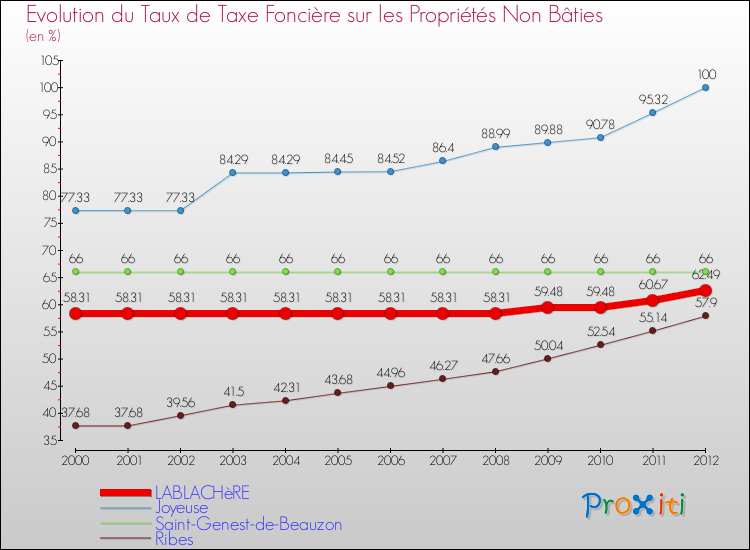 Evolution du taux de la taxe foncière sur les immeubles et terrains non batis pour LABLACHèRE et les communes proches de 2000 à 2012 Comparaison des taux de la taxe foncière sur les immeubles et terrains non batis pour LABLACHèRE et les communes voisines de 2000 à 2012