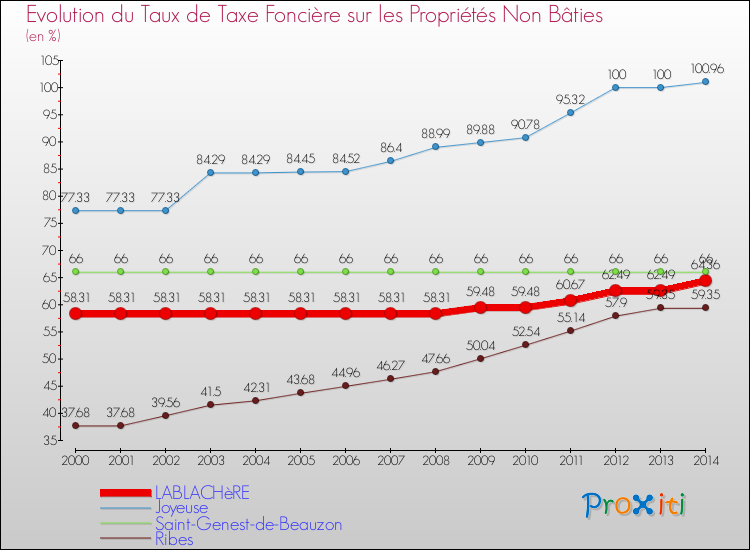 Evolution du taux de la taxe foncière sur les immeubles et terrains non batis pour LABLACHèRE et les communes proches de 2000 à 2014 Comparaison des taux de la taxe foncière sur les immeubles et terrains non batis pour LABLACHèRE et les communes voisines de 2000 à 2014