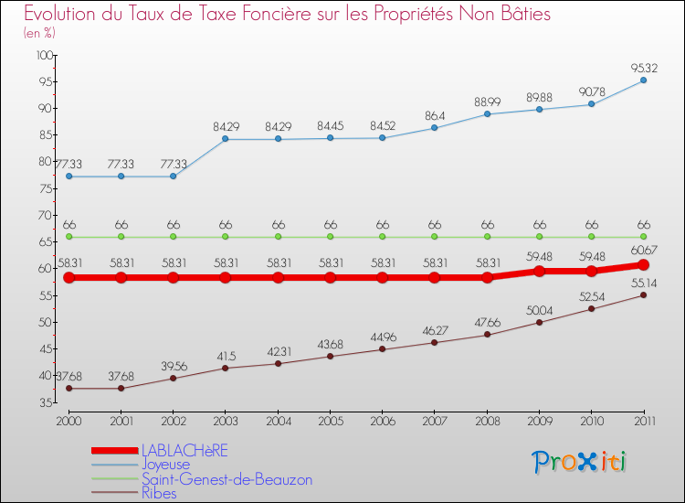 Evolution du taux de la taxe foncière sur les immeubles et terrains non batis pour LABLACHèRE et les communes proches Comparaison des taux de la taxe foncière sur les immeubles et terrains non batis pour LABLACHèRE et les communes voisines