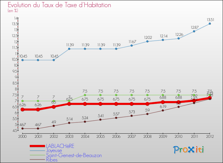 Evolution du taux de la taxe d'habitation pour LABLACHèRE et les communes proches Comparaison des taux de la taxe d'habitation pour LABLACHèRE et les communes voisines