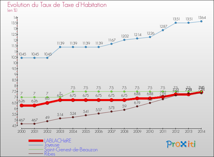 Evolution du taux de la taxe d'habitation pour LABLACHèRE et les communes proches de 2000 à 2014 Comparaison des taux de la taxe d'habitation pour LABLACHèRE et les communes voisines de 2000 à 2014