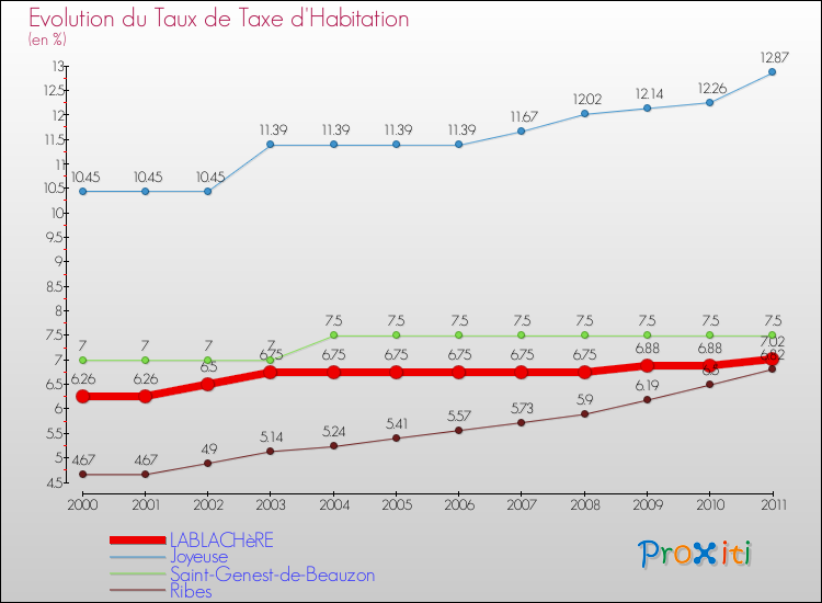 Evolution du taux de la taxe d'habitation pour LABLACHèRE et les communes proches Comparaison des taux de la taxe d'habitation pour LABLACHèRE et les communes voisines