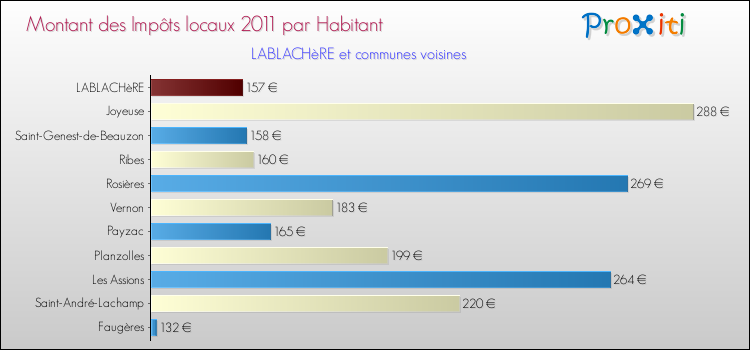 Montant des impôts locaux par Habitant pour LABLACHèRE et les communes proches Comparaison des impôts locaux par habitant pour LABLACHèRE et les communes voisines