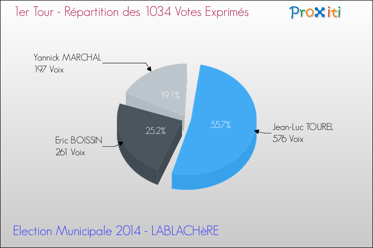 Répartition des votes exprimés au 1er Tour des Elections Municipales 2014 de la commune de LABLACHèRE Elections Municipales 2014 - Répartition des votes exprimés au 1er Tour pour la commune de LABLACHèRE
