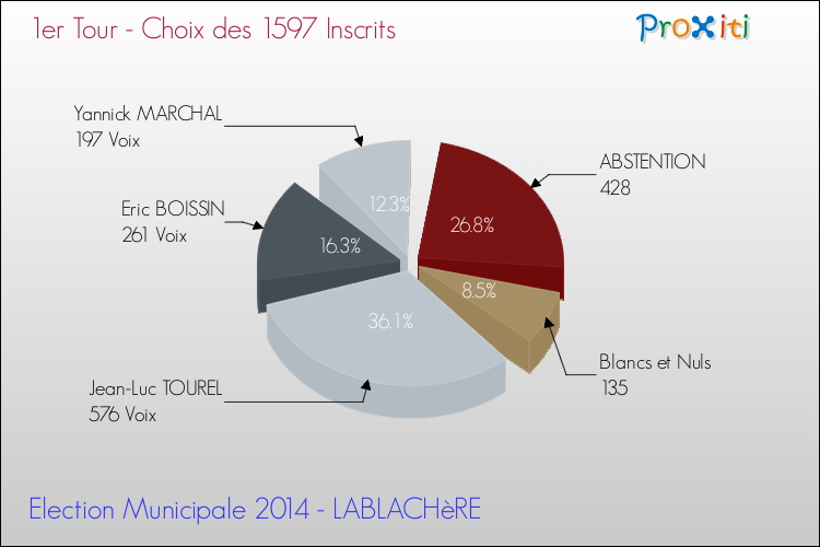 Résultats par rapport aux inscrits au 1er Tour des Elections Municipales 2014 de la commune de LABLACHèRE Elections Municipales 2014 - Résultats par rapport aux inscrits au 1er Tour pour la commune de LABLACHèRE