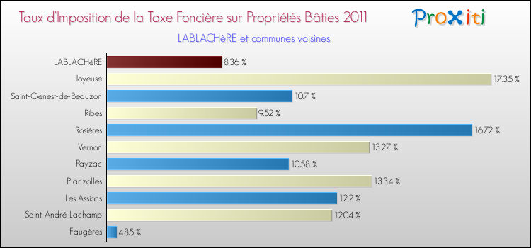 Taux d'imposition de la taxe foncière sur le bati 2011 pour LABLACHèRE et les communes proches Comparaison des taux d'imposition de la taxe foncière sur le bati 2011 pour LABLACHèRE et les communes voisines